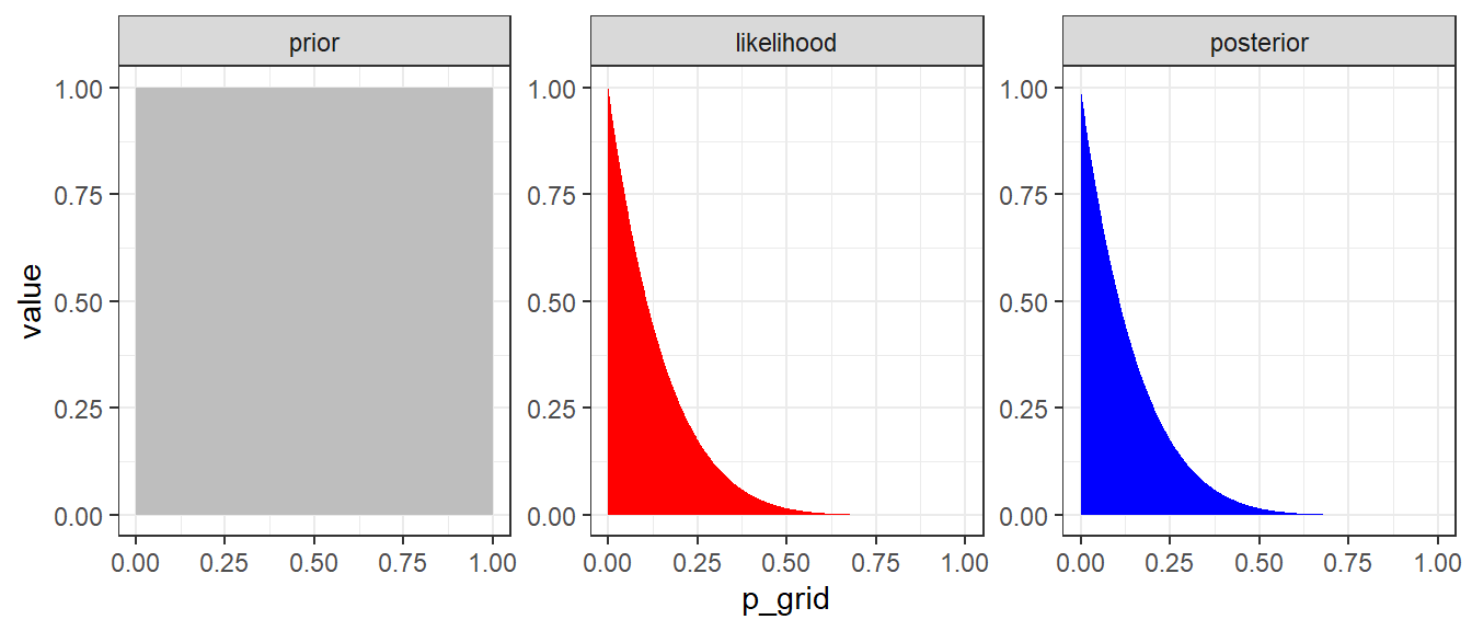 Approximate posterior distribution obtained using Bayes' rule with UNIF(0,1) prior. In this example, the normalizaing term P(y=0) is not considered.