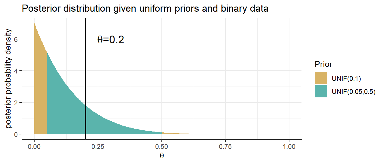 Posterior distribution obtained using Bayes' rule with UNIF(0,1) and UNIF(0.05,0.5) priors