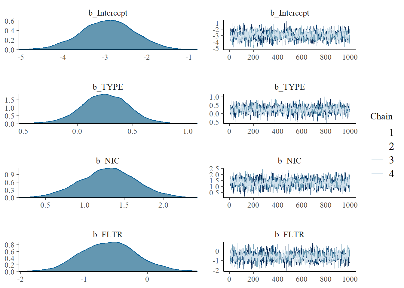 Posterior Distribution + Trace plot combining all chains
