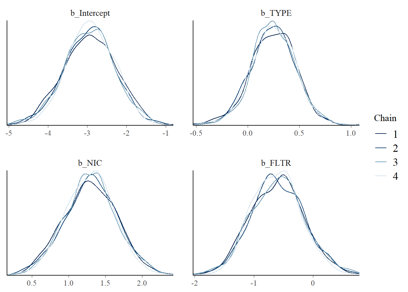 Posterior density plot by chain