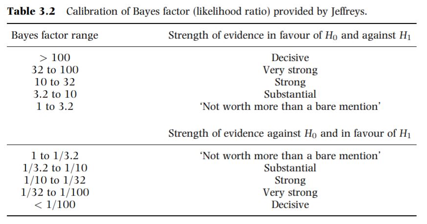 Calibration of Bayes factor (likelihood ratio) provided by Jeffreys from Spiegelhalter 2003 