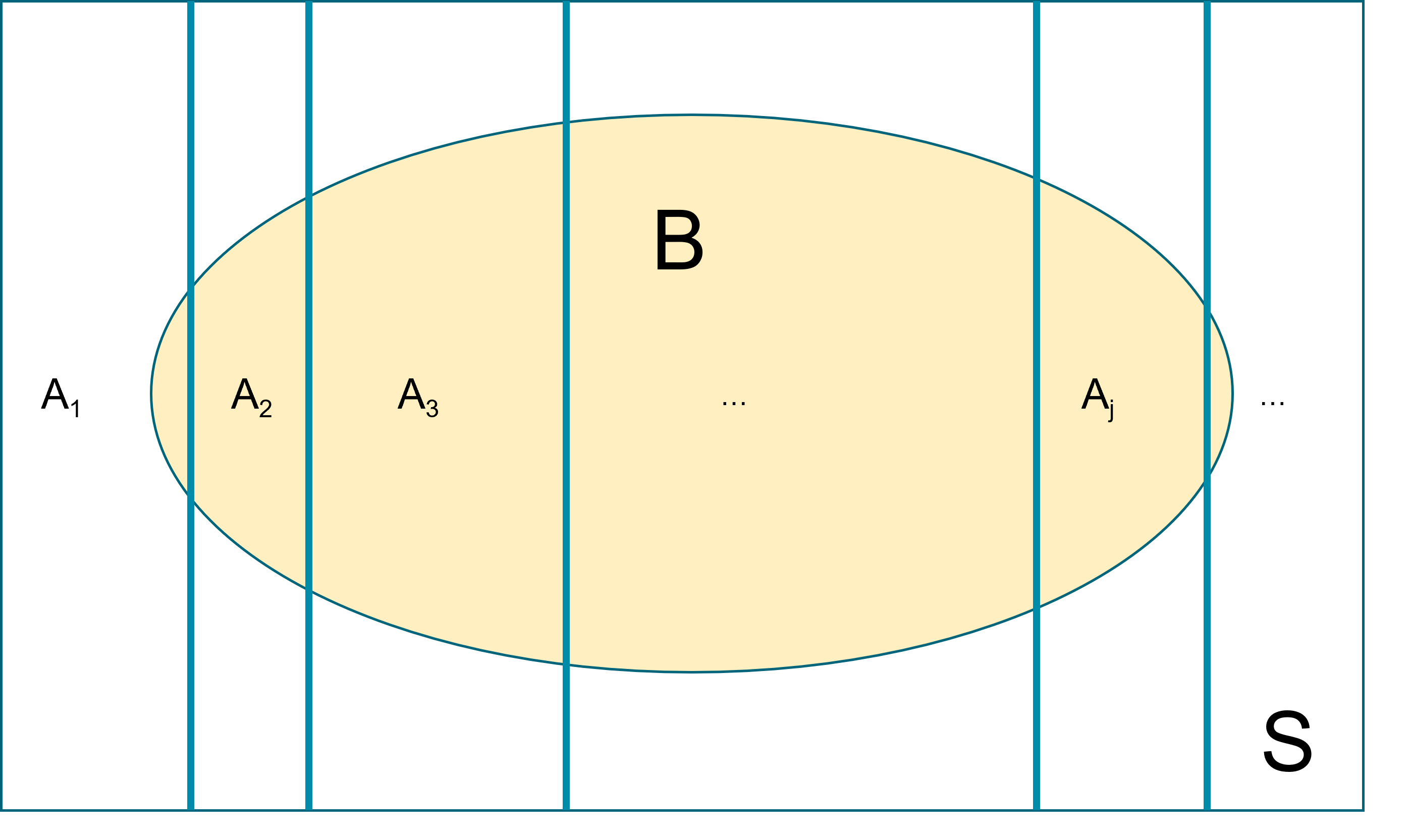 Demonstrate Law of total probabiliy using Venn Diagram